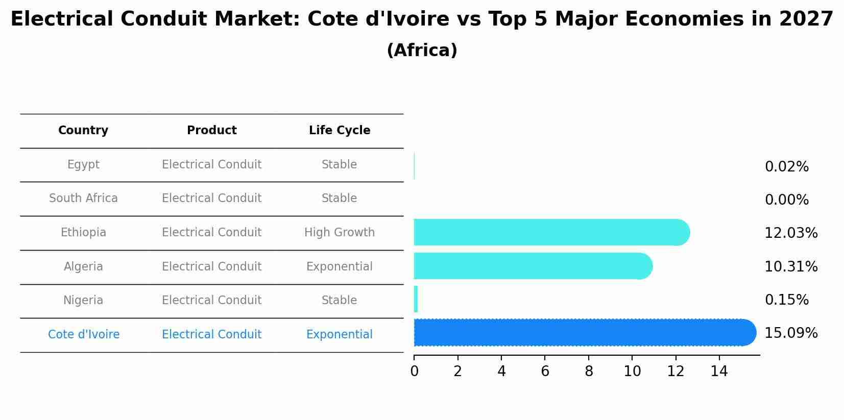 Electrical Conduit Market: Cote d'Ivoire vs Top 5 Major Economies in 2027 (Africa)