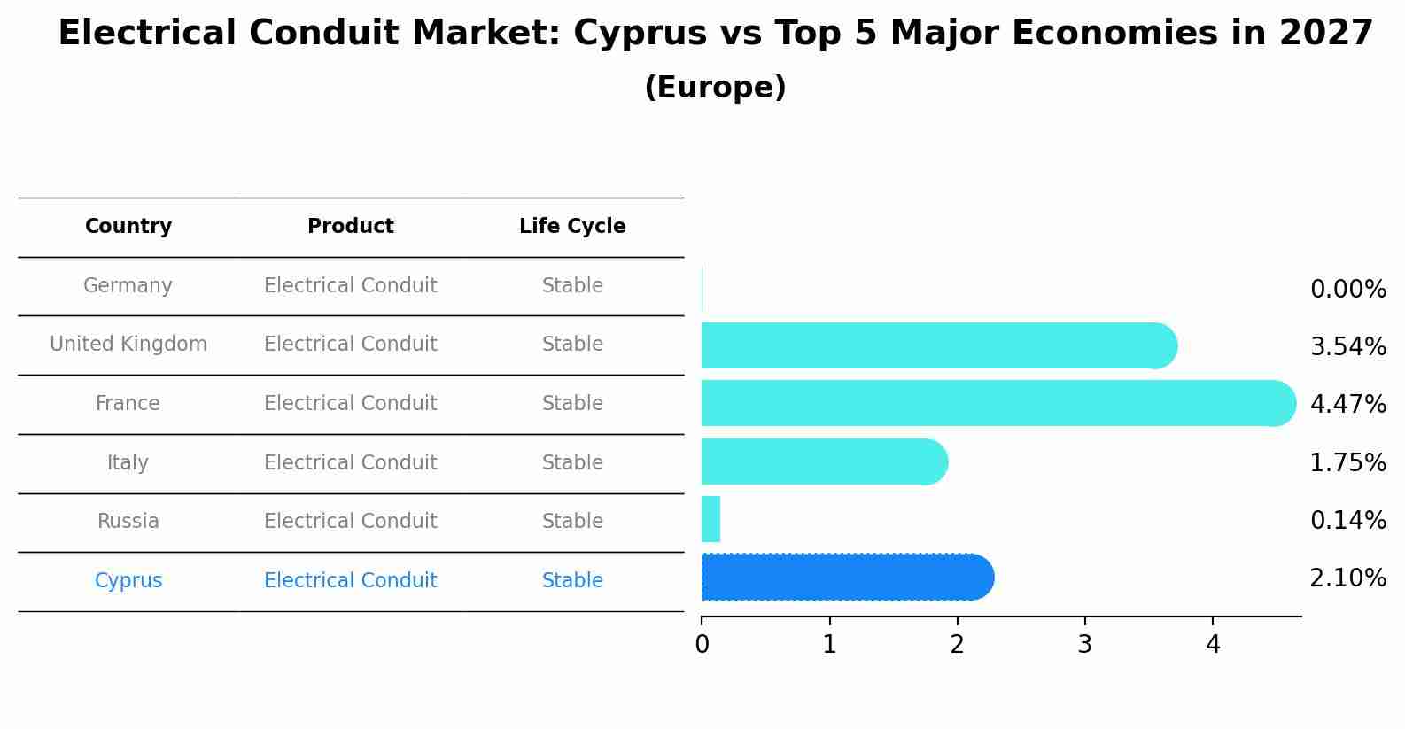 Electrical Conduit Market: Cyprus vs Top 5 Major Economies in 2027 (Europe)