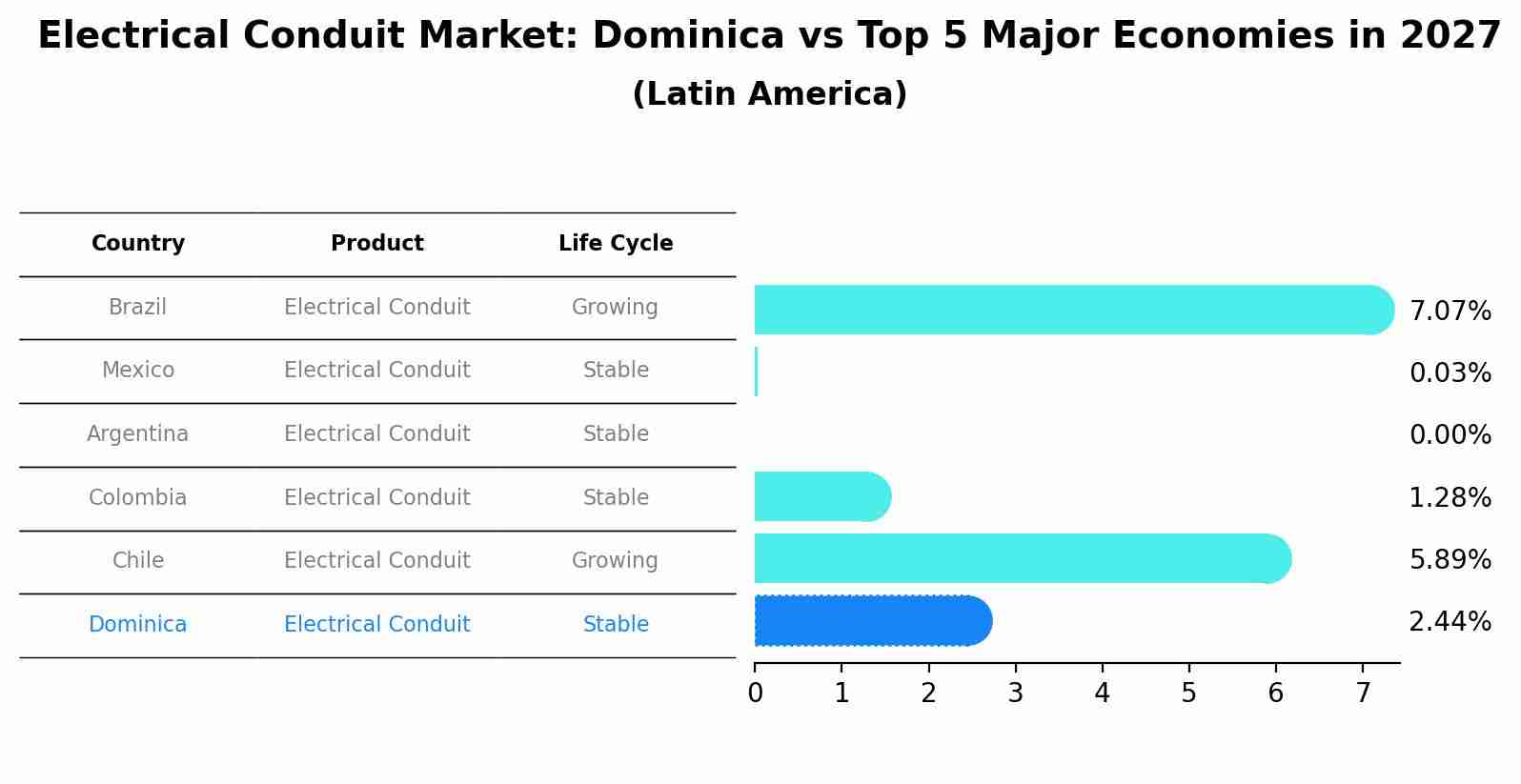 Electrical Conduit Market: Dominica vs Top 5 Major Economies in 2027 (Latin America)