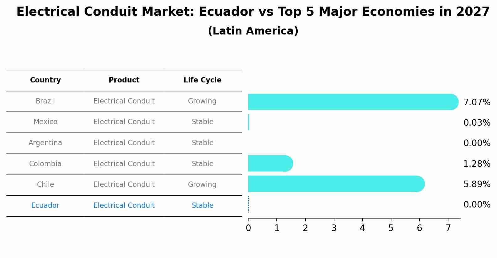 Electrical Conduit Market: Ecuador vs Top 5 Major Economies in 2027 (Latin America)