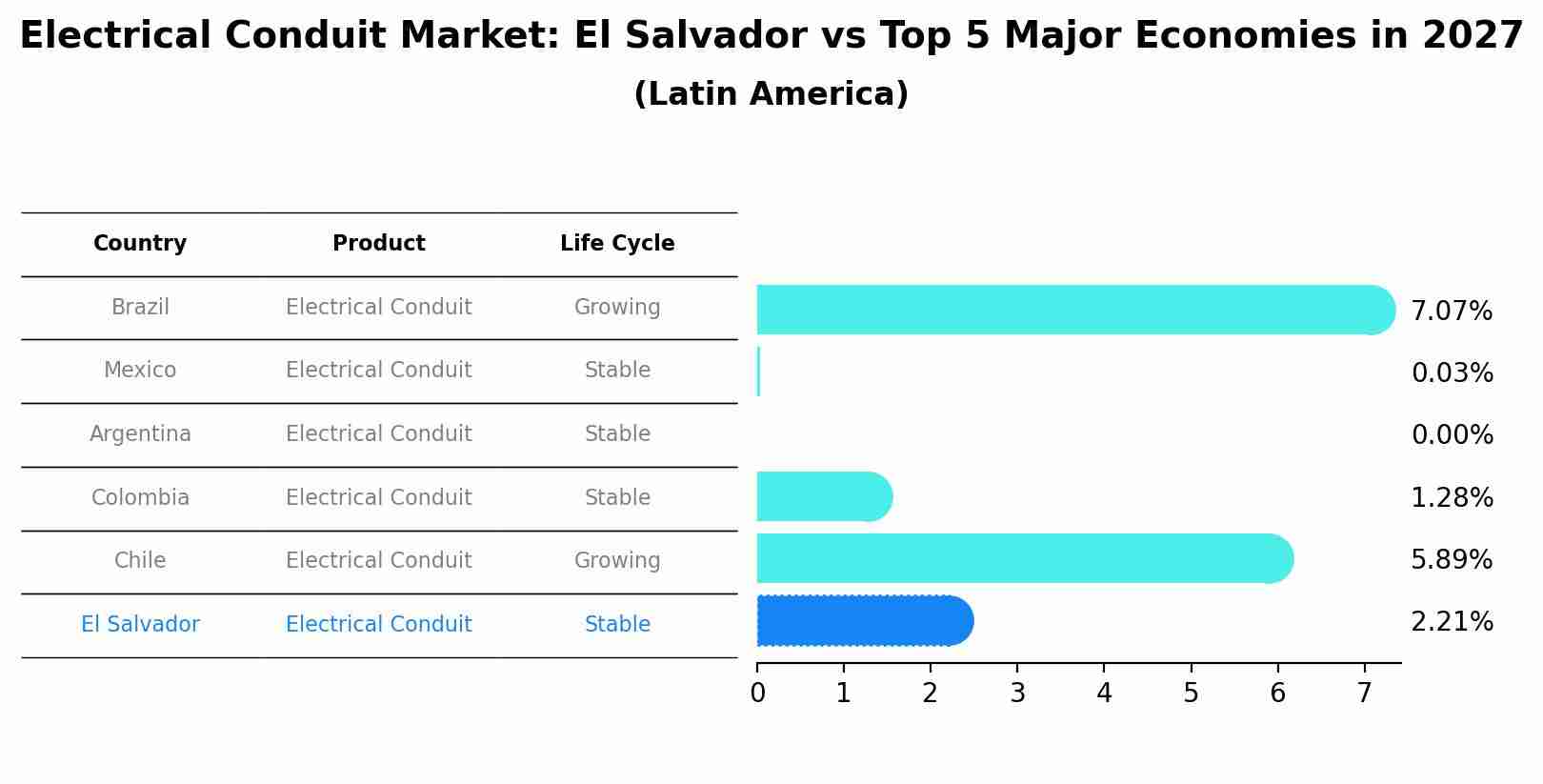Electrical Conduit Market: El Salvador vs Top 5 Major Economies in 2027 (Latin America)