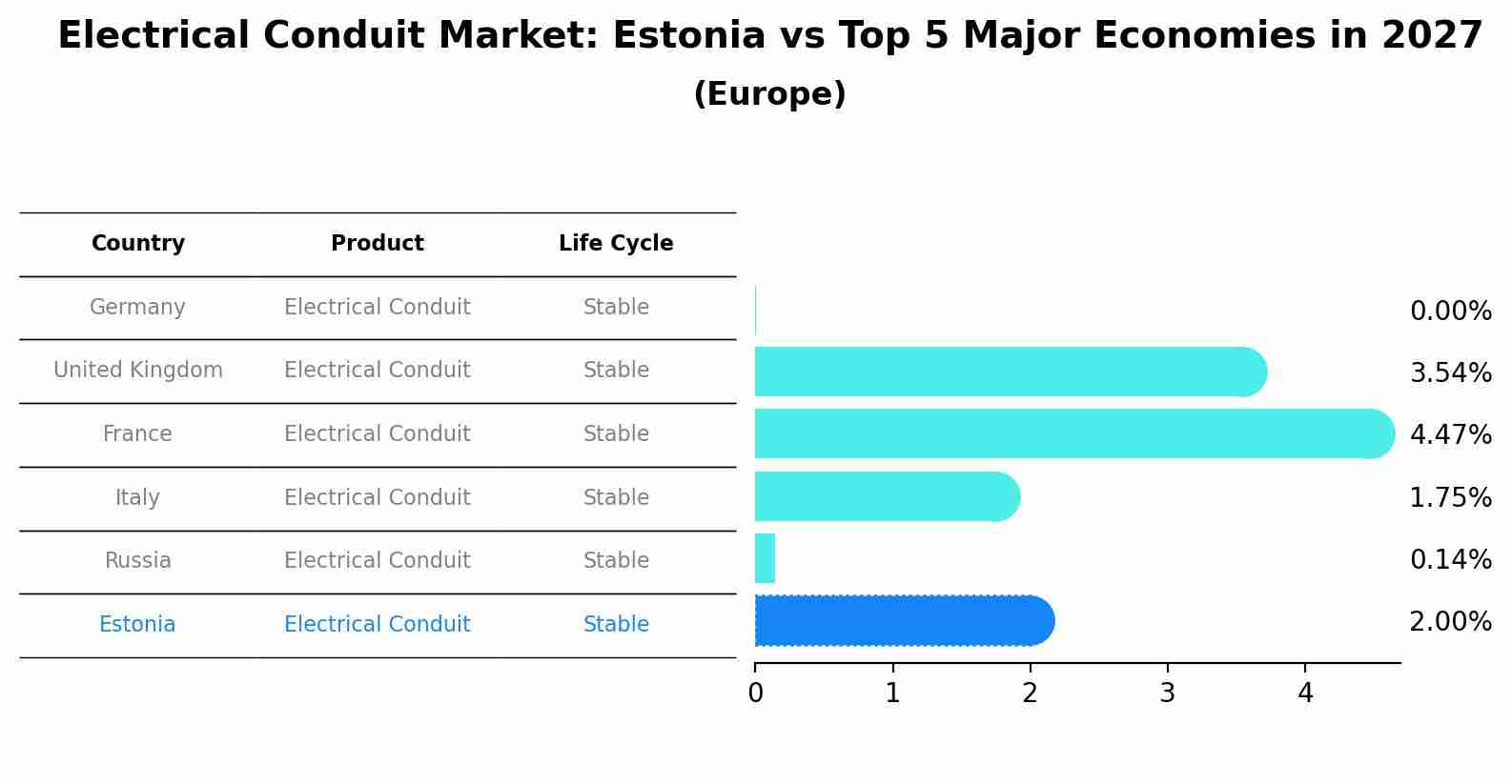 Electrical Conduit Market: Estonia vs Top 5 Major Economies in 2027 (Europe)