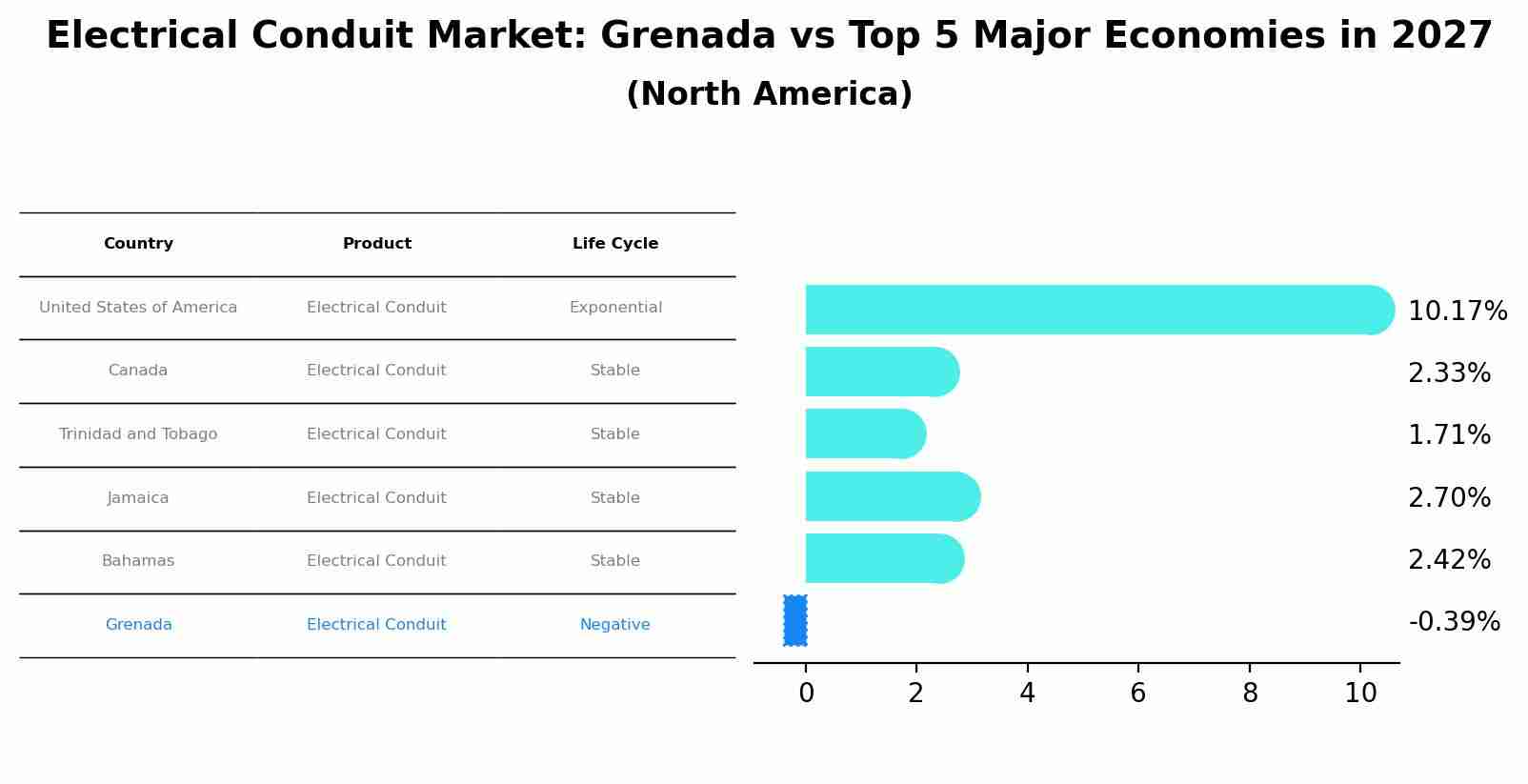 Electrical Conduit Market: Grenada vs Top 5 Major Economies in 2027 (North America)