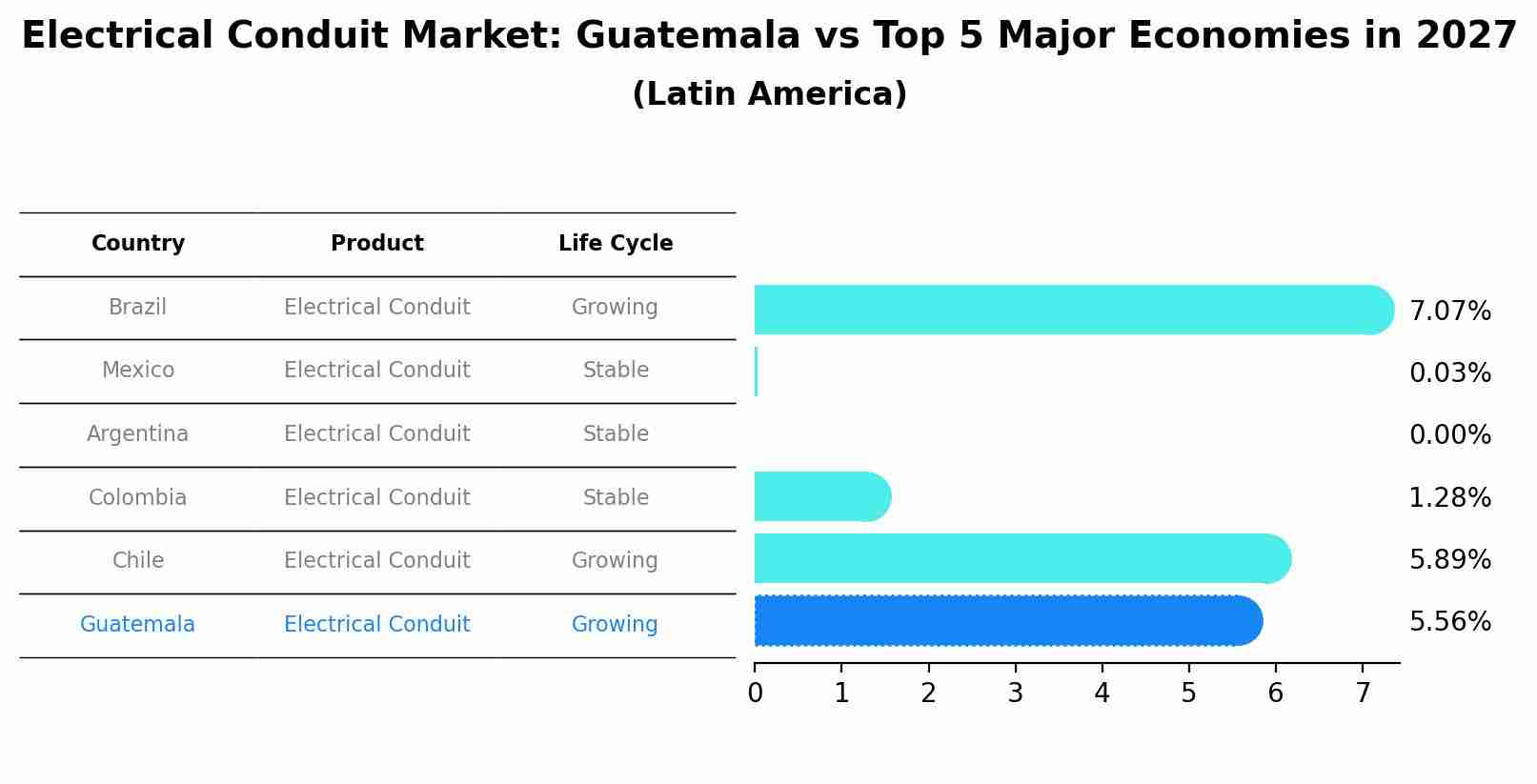 Electrical Conduit Market: Guatemala vs Top 5 Major Economies in 2027 (Latin America)