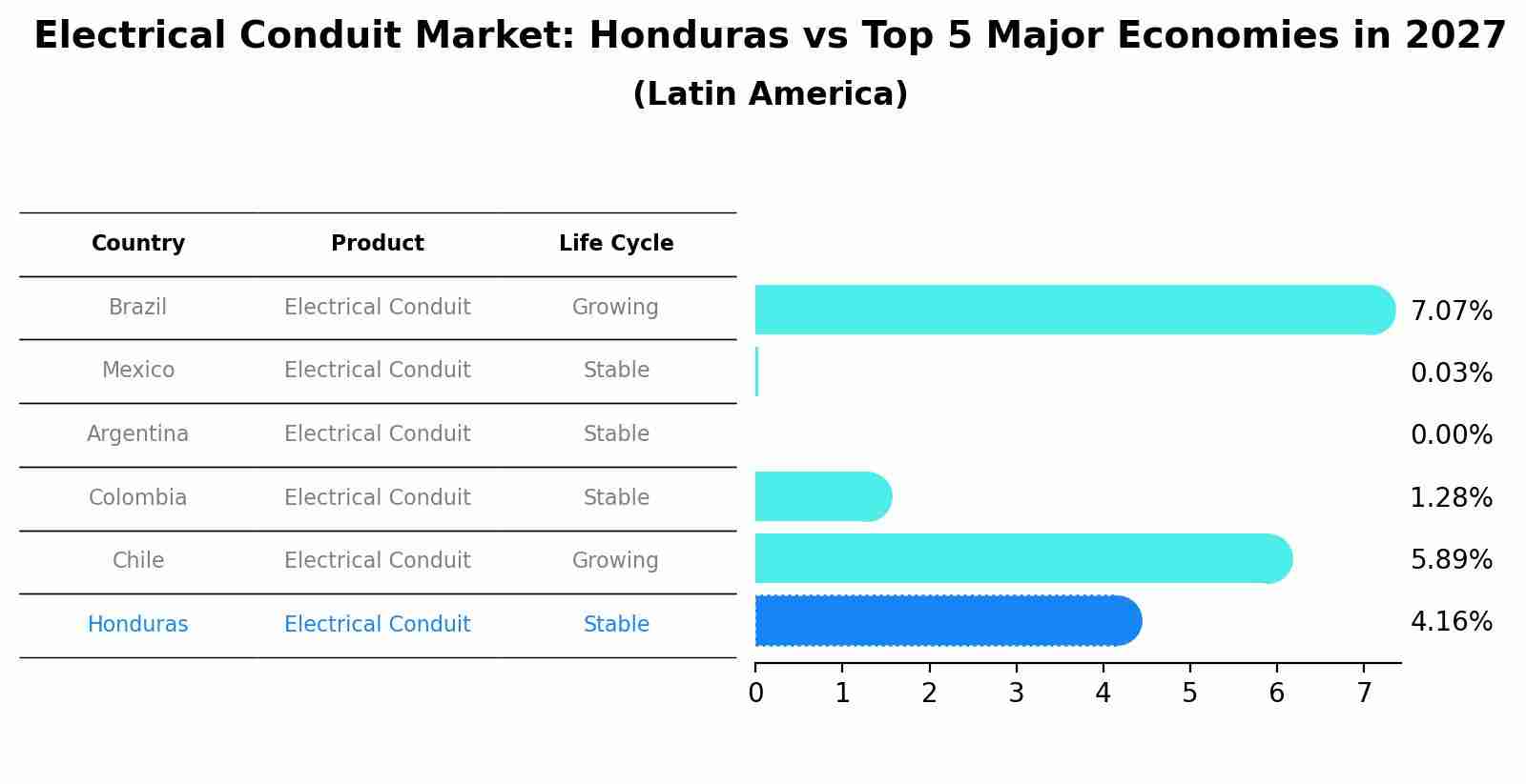 Electrical Conduit Market: Honduras vs Top 5 Major Economies in 2027 (Latin America)