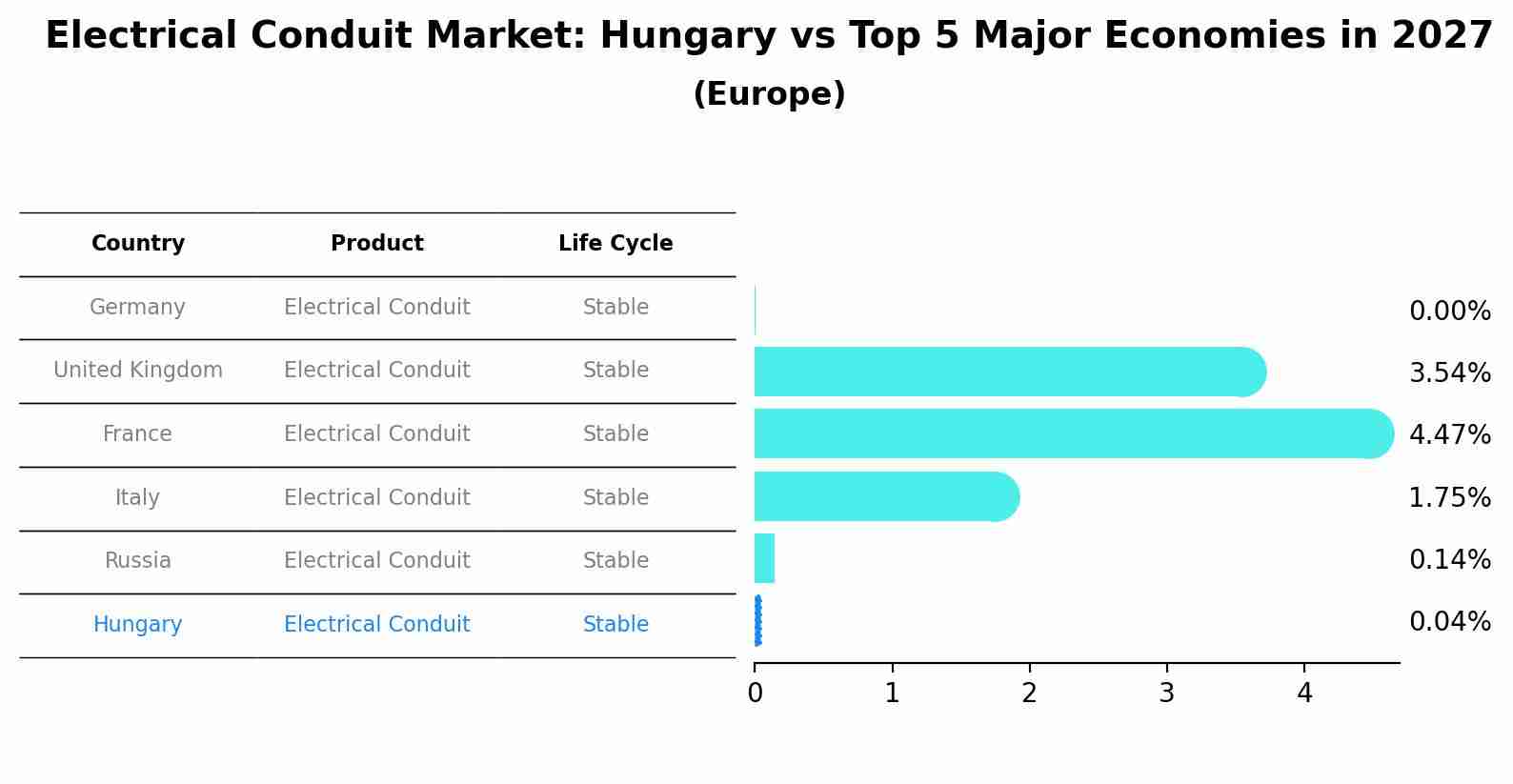 Electrical Conduit Market: Hungary vs Top 5 Major Economies in 2027 (Europe)