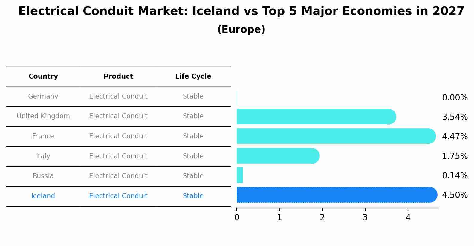 Electrical Conduit Market: Iceland vs Top 5 Major Economies in 2027 (Europe)