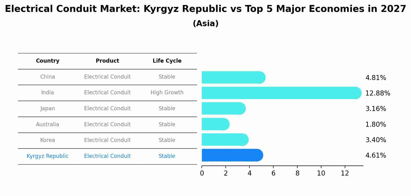 Electrical Conduit Market: Kyrgyz Republic vs Top 5 Major Economies in 2027 (Asia)