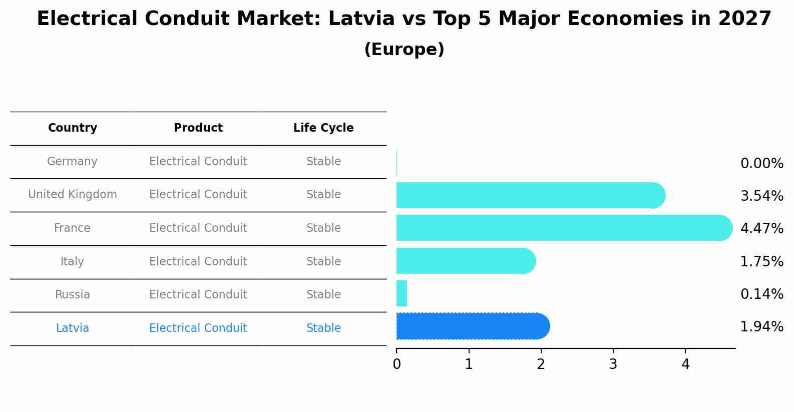 Electrical Conduit Market: Latvia vs Top 5 Major Economies in 2027 (Europe)