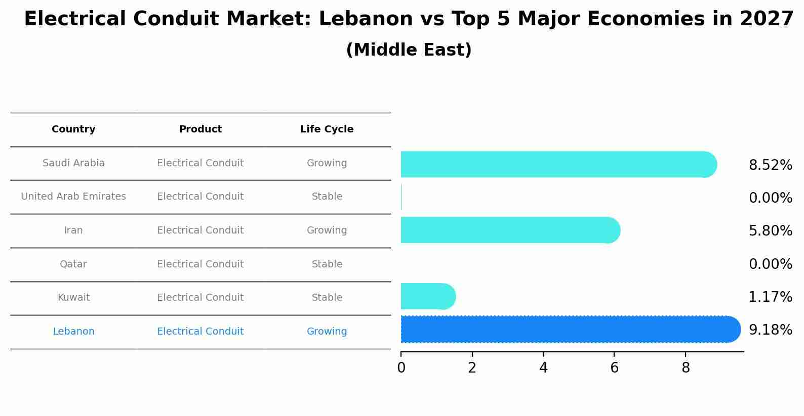 Electrical Conduit Market: Lebanon vs Top 5 Major Economies in 2027 (Middle East)