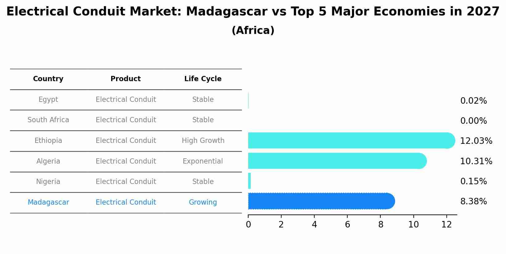 Electrical Conduit Market: Madagascar vs Top 5 Major Economies in 2027 (Africa)