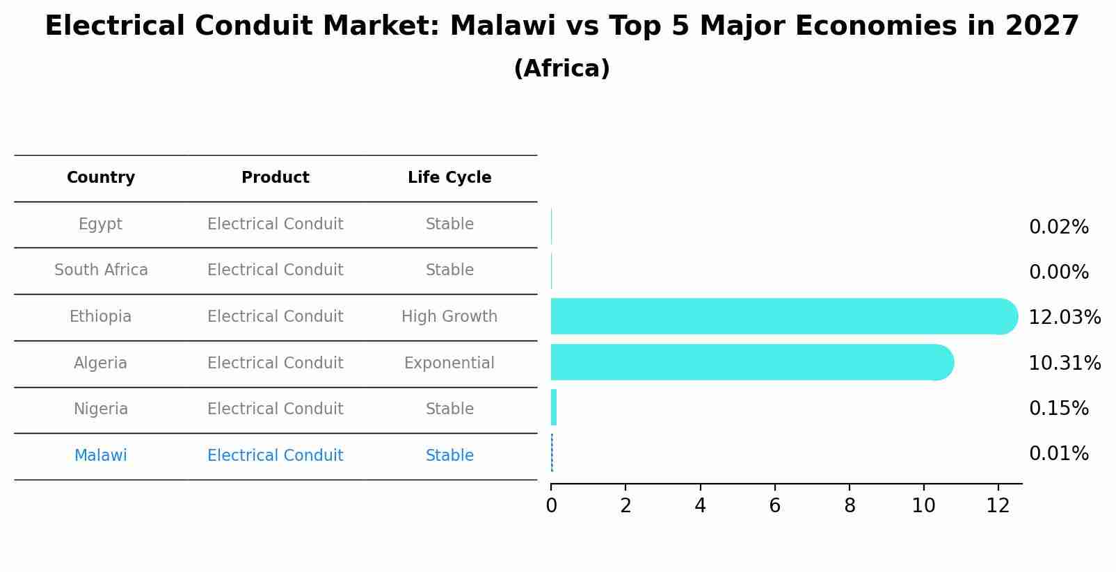 Electrical Conduit Market: Malawi vs Top 5 Major Economies in 2027 (Africa)