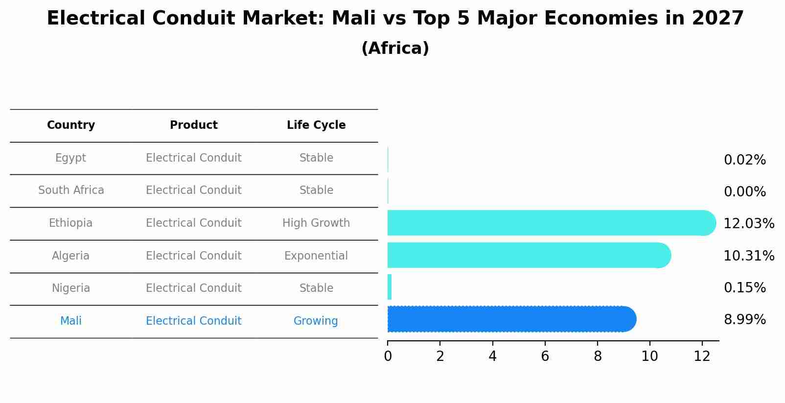Electrical Conduit Market: Mali vs Top 5 Major Economies in 2027 (Africa)