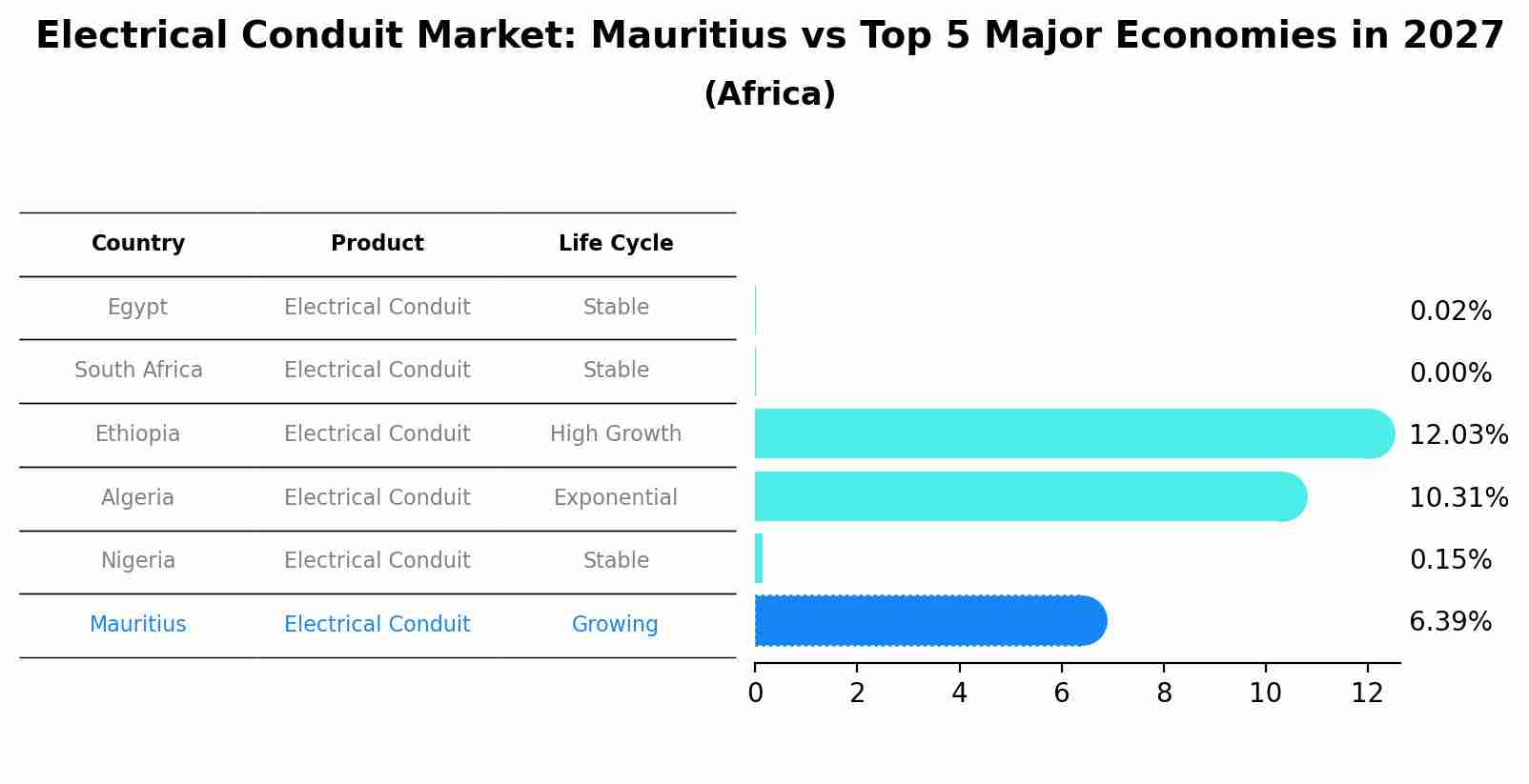 Electrical Conduit Market: Mauritius vs Top 5 Major Economies in 2027 (Africa)