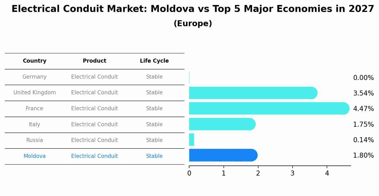Electrical Conduit Market: Moldova vs Top 5 Major Economies in 2027 (Europe)