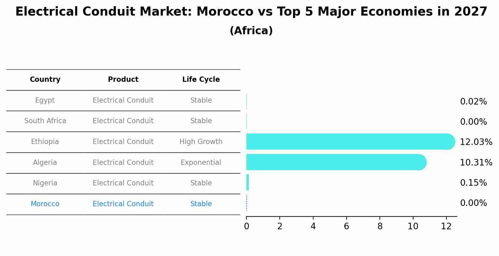 Electrical Conduit Market: Morocco vs Top 5 Major Economies in 2027 (Africa)