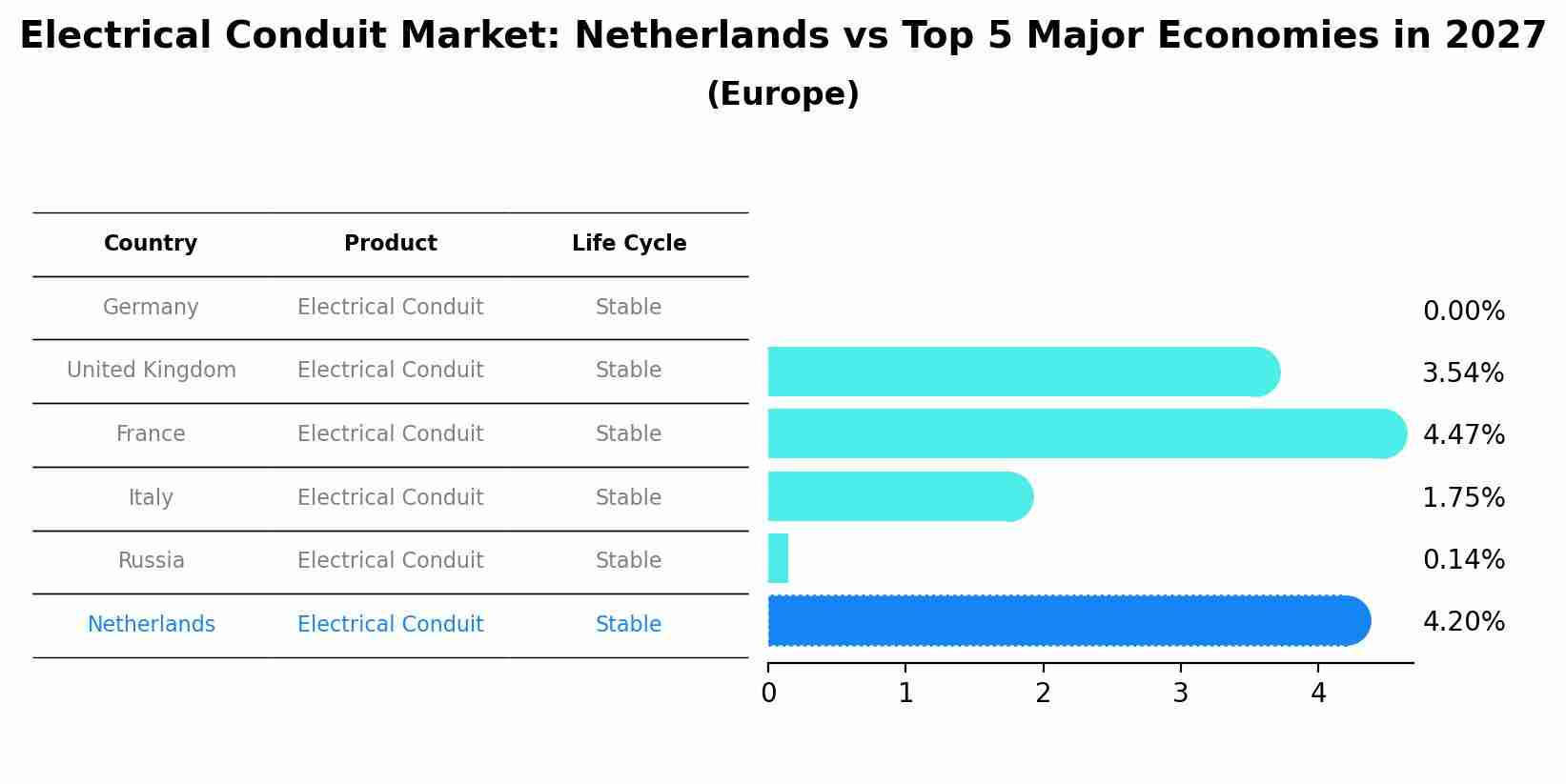 Electrical Conduit Market: Netherlands vs Top 5 Major Economies in 2027 (Europe)