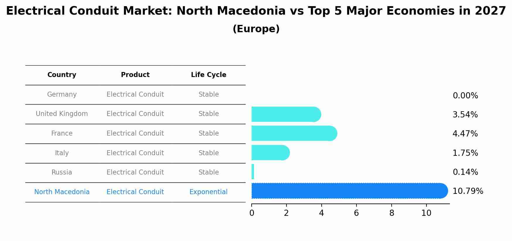 Electrical Conduit Market: North Macedonia vs Top 5 Major Economies in 2027 (Europe)