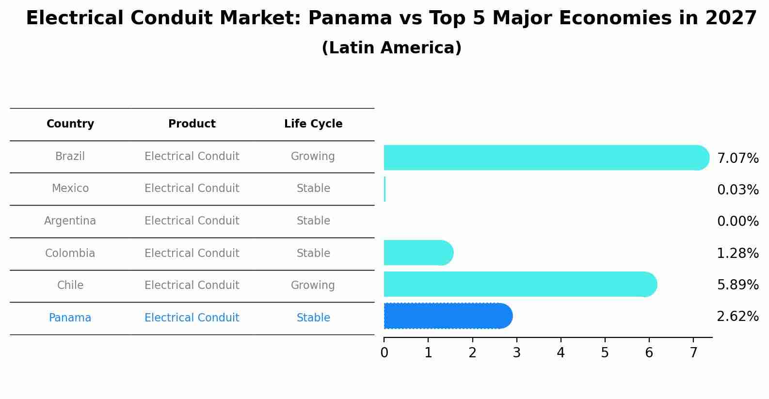Electrical Conduit Market: Panama vs Top 5 Major Economies in 2027 (Latin America)