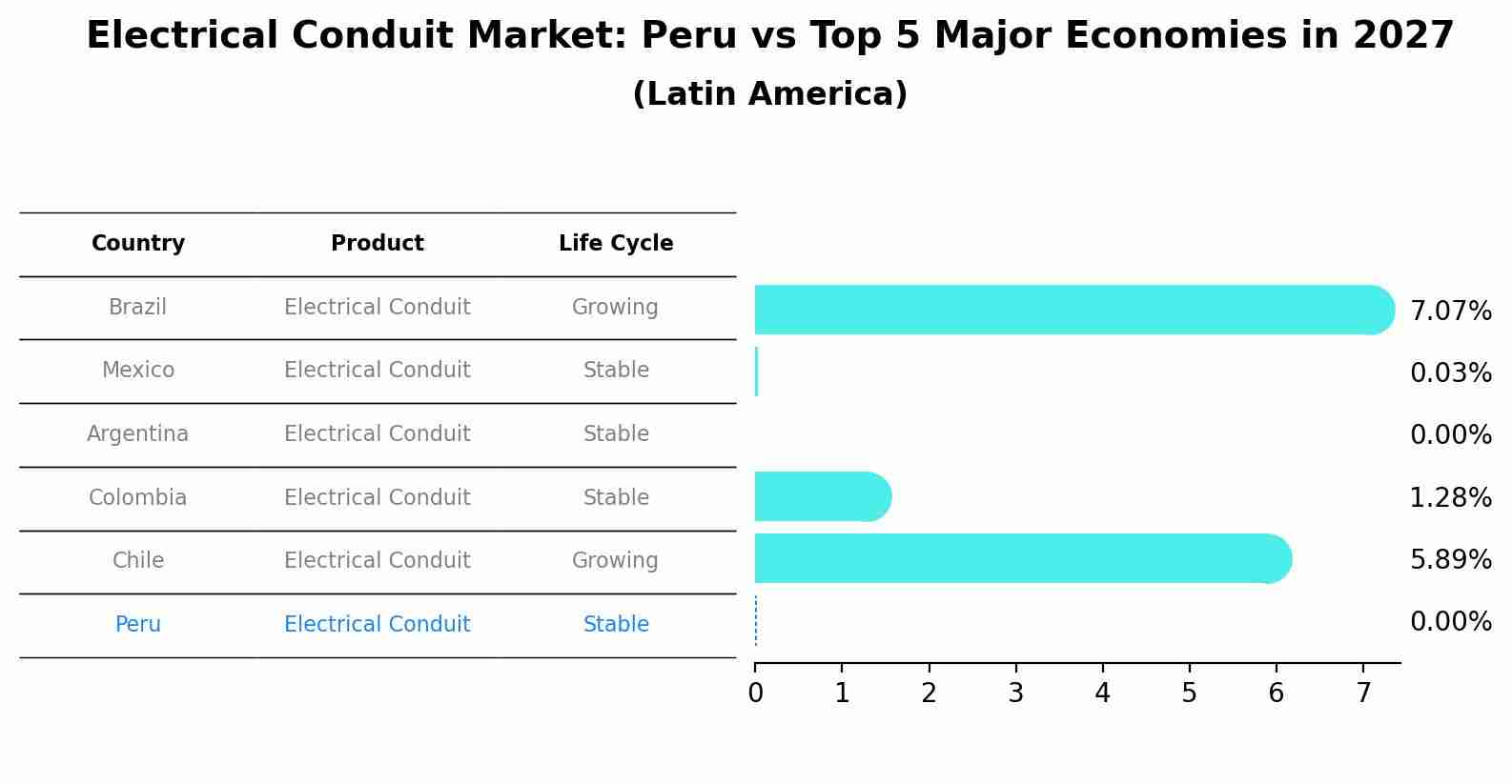 Electrical Conduit Market: Peru vs Top 5 Major Economies in 2027 (Latin America)