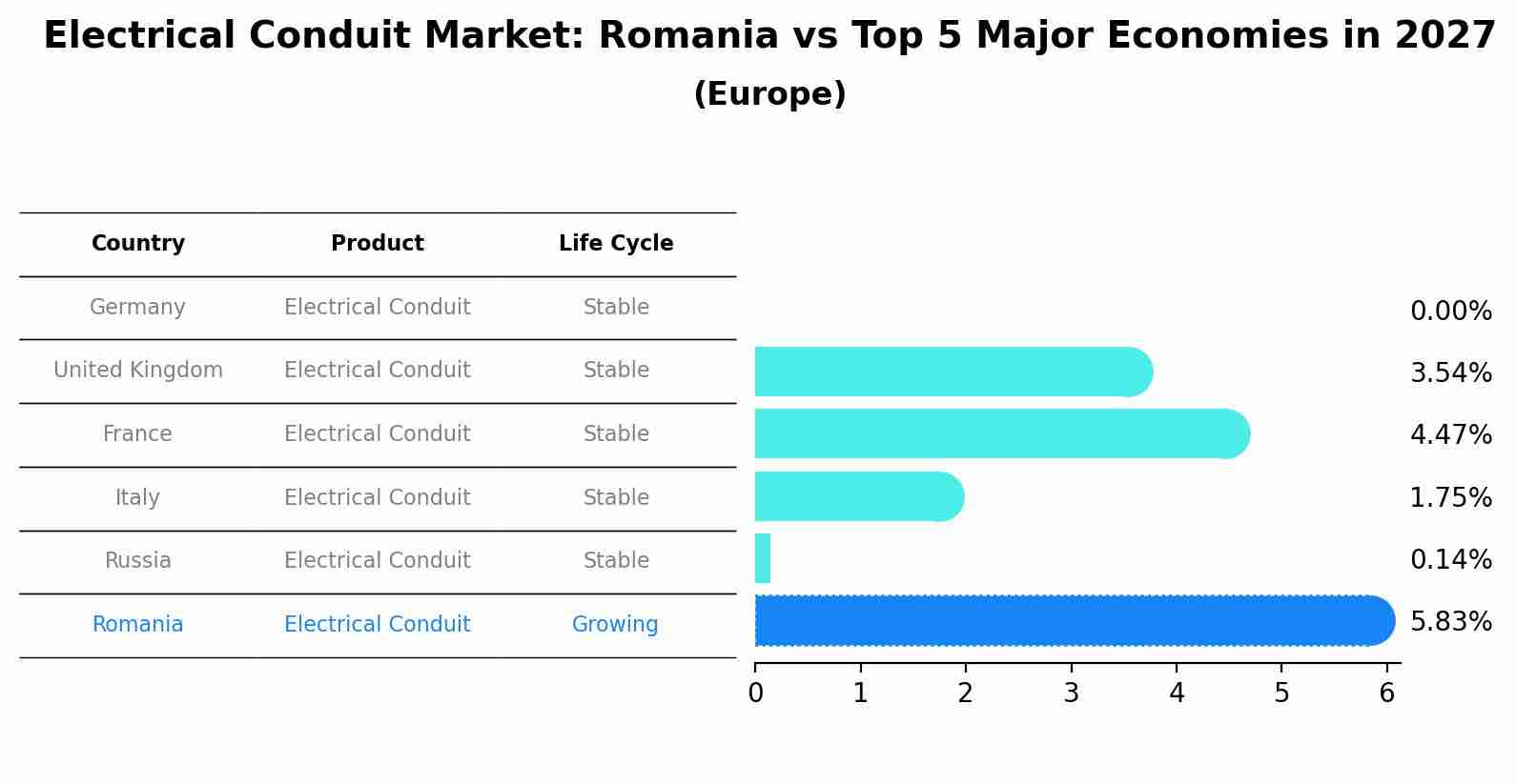 Electrical Conduit Market: Romania vs Top 5 Major Economies in 2027 (Europe)