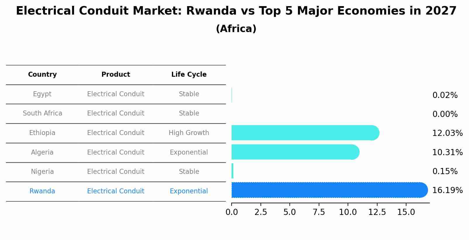 Electrical Conduit Market: Rwanda vs Top 5 Major Economies in 2027 (Africa)