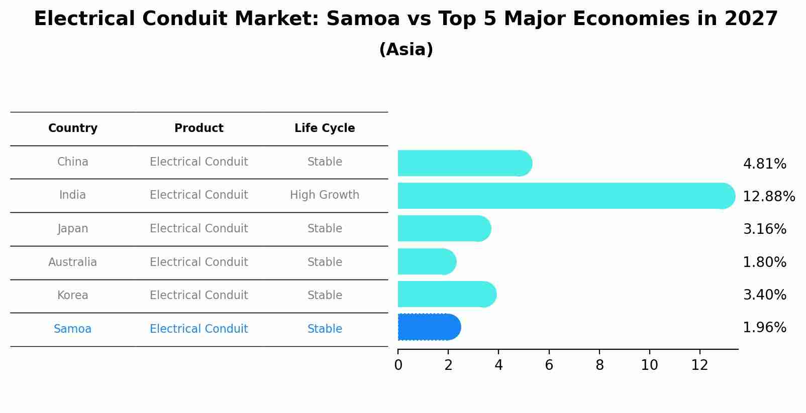 Electrical Conduit Market: Samoa vs Top 5 Major Economies in 2027 (Asia)