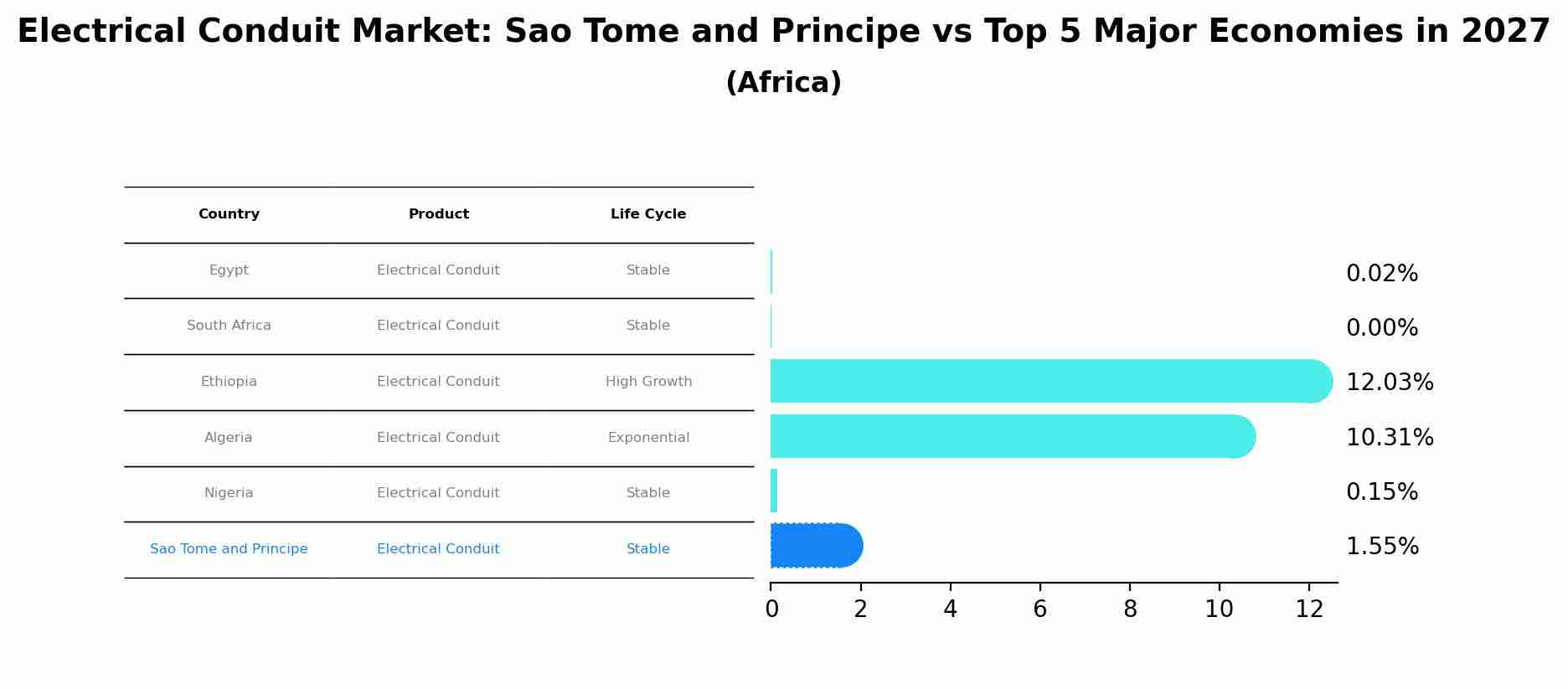 Electrical Conduit Market: Sao Tome and Principe vs Top 5 Major Economies in 2027 (Africa)