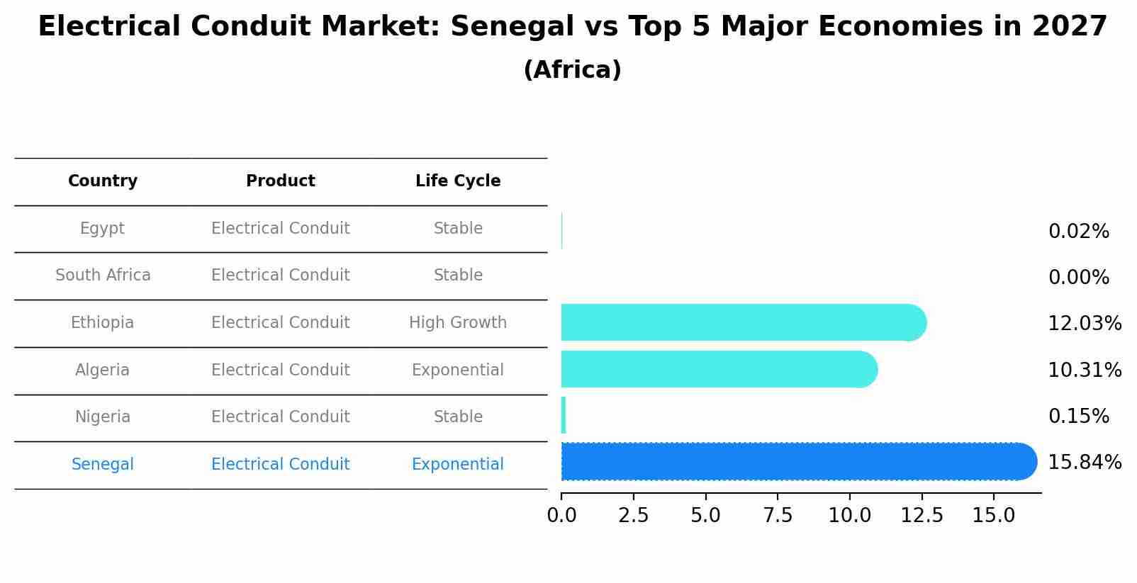 Electrical Conduit Market: Senegal vs Top 5 Major Economies in 2027 (Africa)