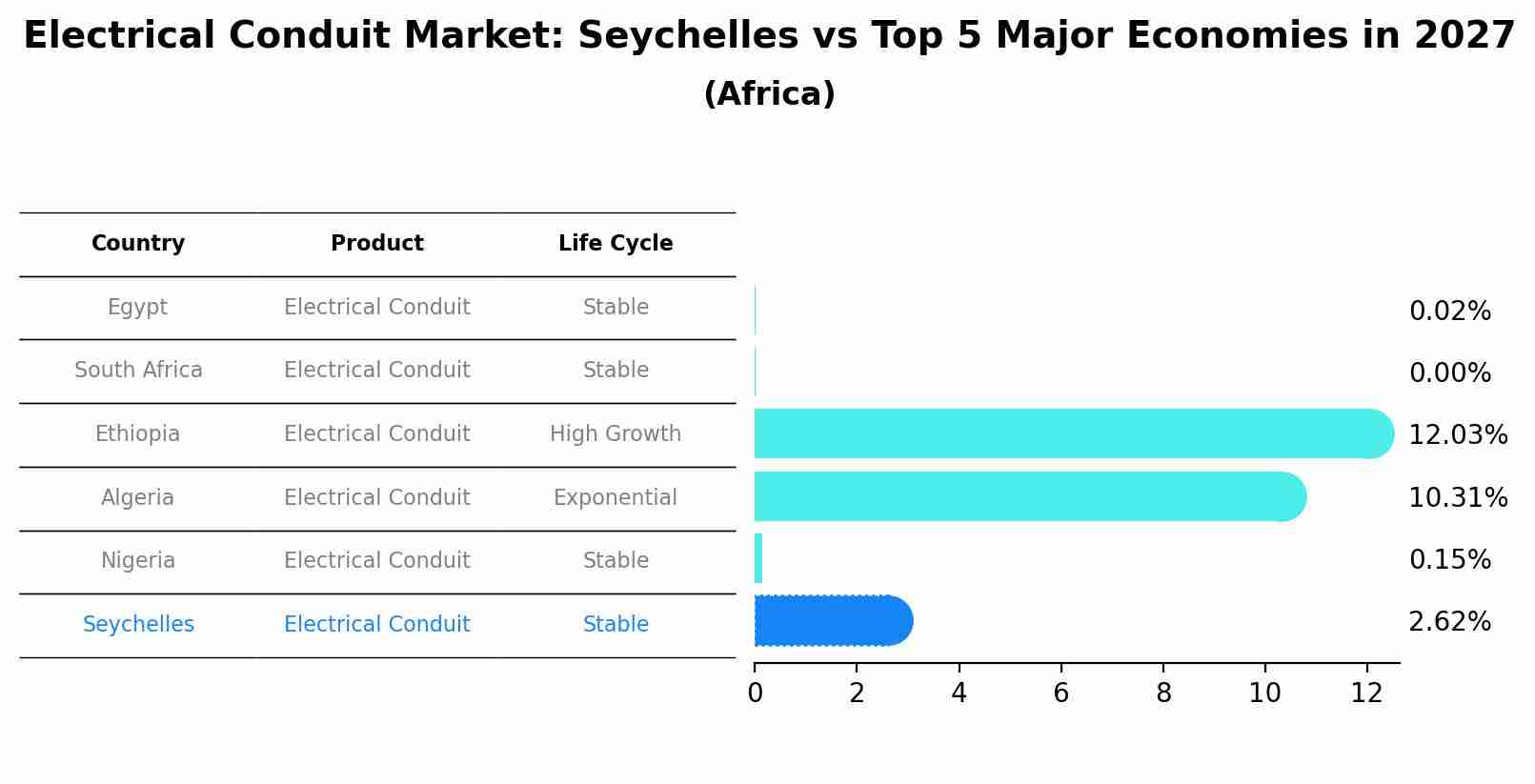 Electrical Conduit Market: Seychelles vs Top 5 Major Economies in 2027 (Africa)