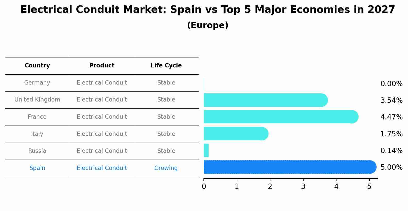 Electrical Conduit Market: Spain vs Top 5 Major Economies in 2027 (Europe)
