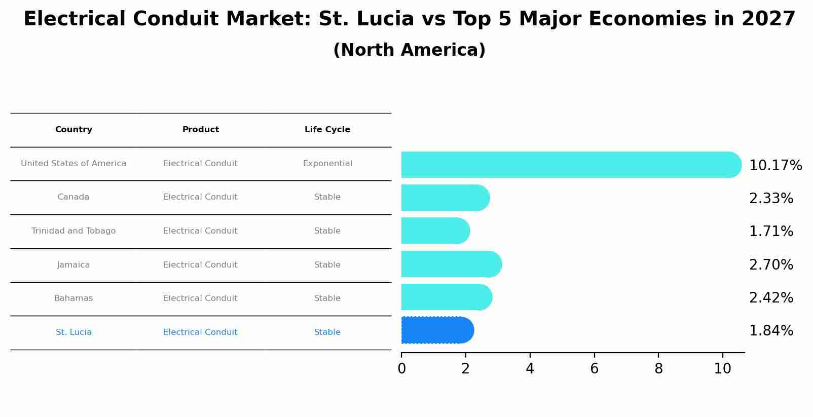 Electrical Conduit Market: St. Lucia vs Top 5 Major Economies in 2027 (North America)