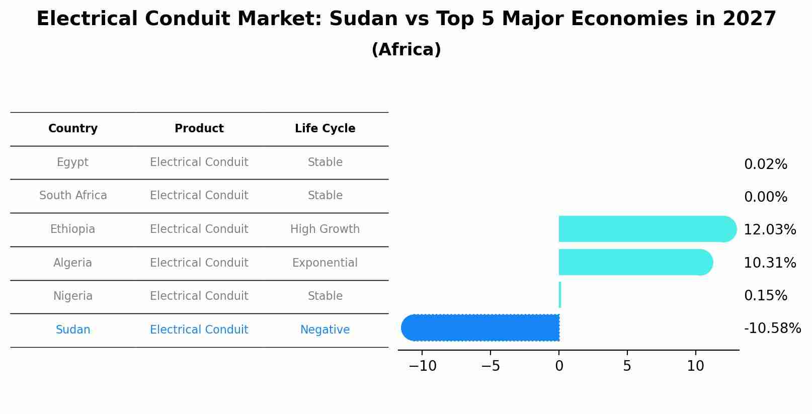 Electrical Conduit Market: Sudan vs Top 5 Major Economies in 2027 (Africa)