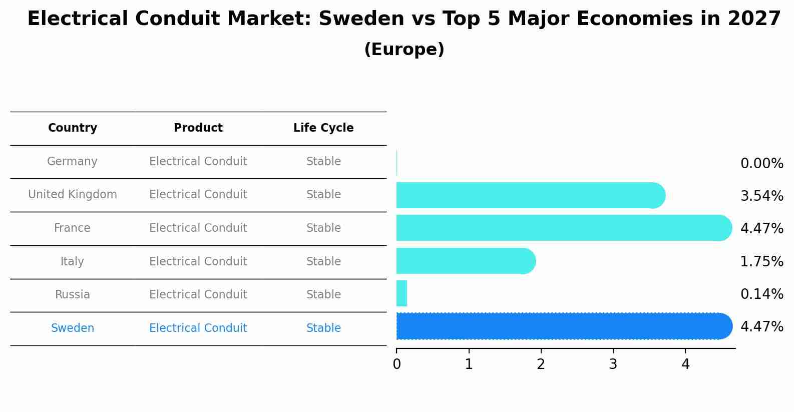Electrical Conduit Market: Sweden vs Top 5 Major Economies in 2027 (Europe)