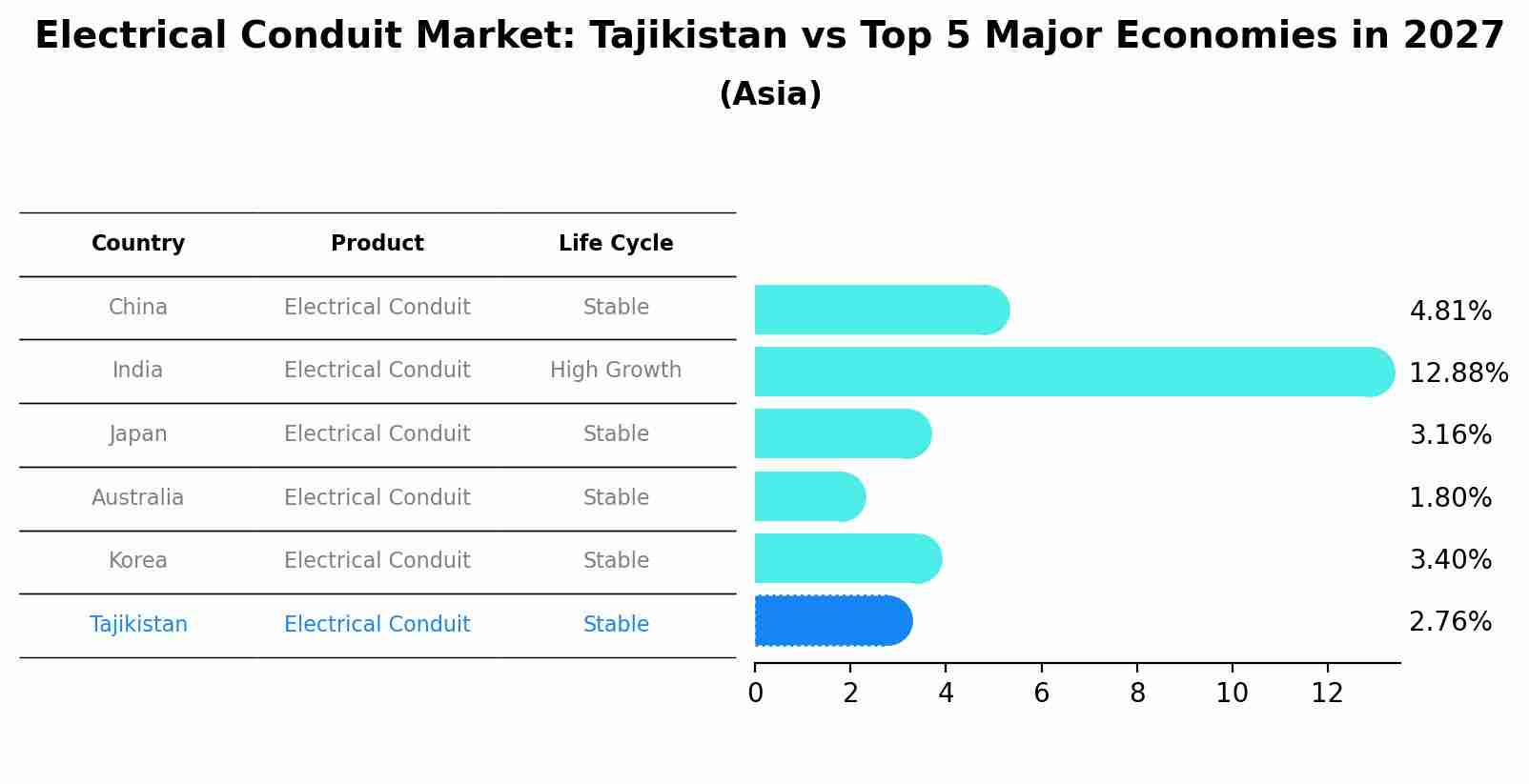 Electrical Conduit Market: Tajikistan vs Top 5 Major Economies in 2027 (Asia)
