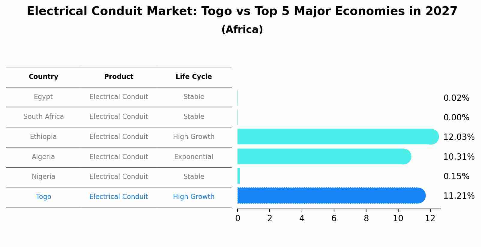 Electrical Conduit Market: Togo vs Top 5 Major Economies in 2027 (Africa)