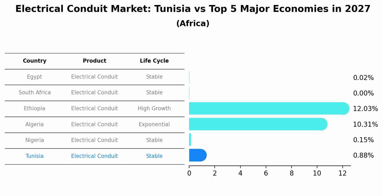Electrical Conduit Market: Tunisia vs Top 5 Major Economies in 2027 (Africa)