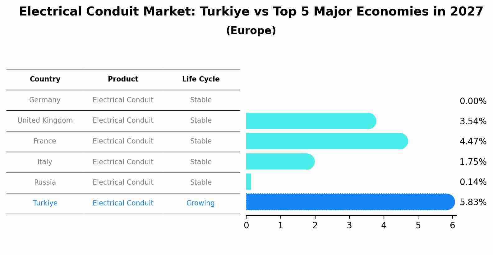 Electrical Conduit Market: Turkiye vs Top 5 Major Economies in 2027 (Europe)