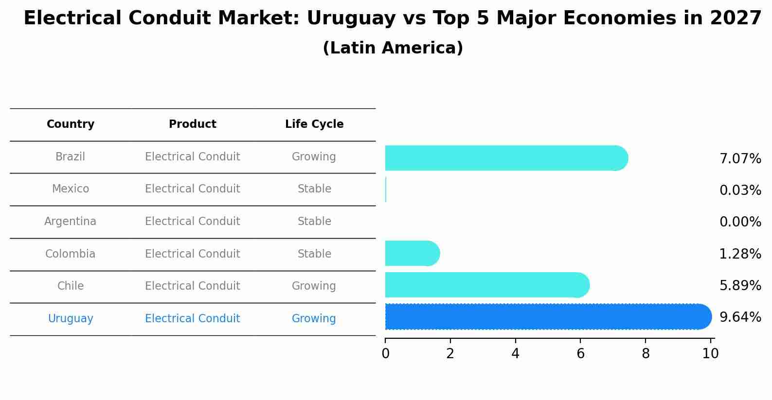 Electrical Conduit Market: Uruguay vs Top 5 Major Economies in 2027 (Latin America)