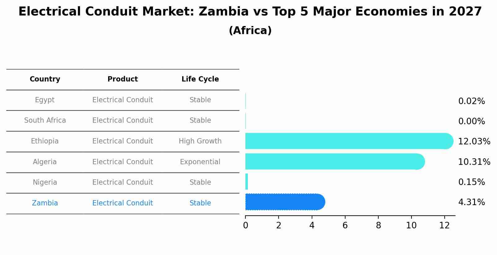 Electrical Conduit Market: Zambia vs Top 5 Major Economies in 2027 (Africa)