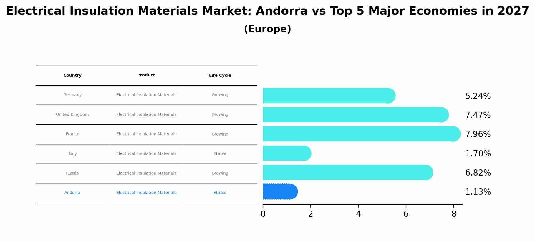 Electrical Insulation Materials Market: Andorra vs Top 5 Major Economies in 2027 (Europe)