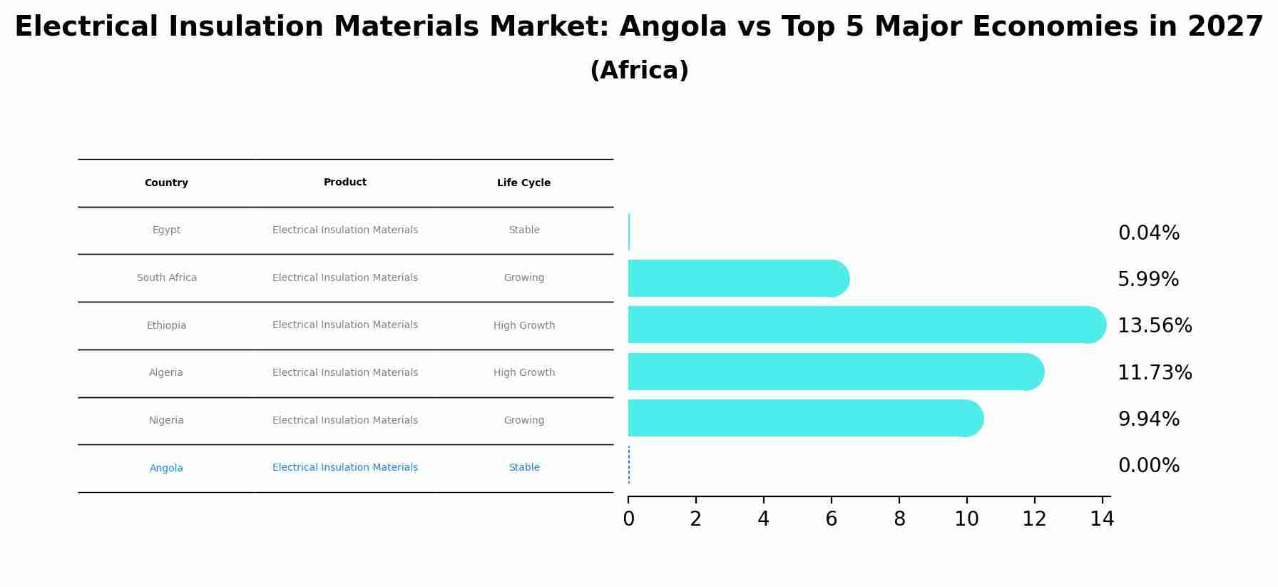 Electrical Insulation Materials Market: Angola vs Top 5 Major Economies in 2027 (Africa)