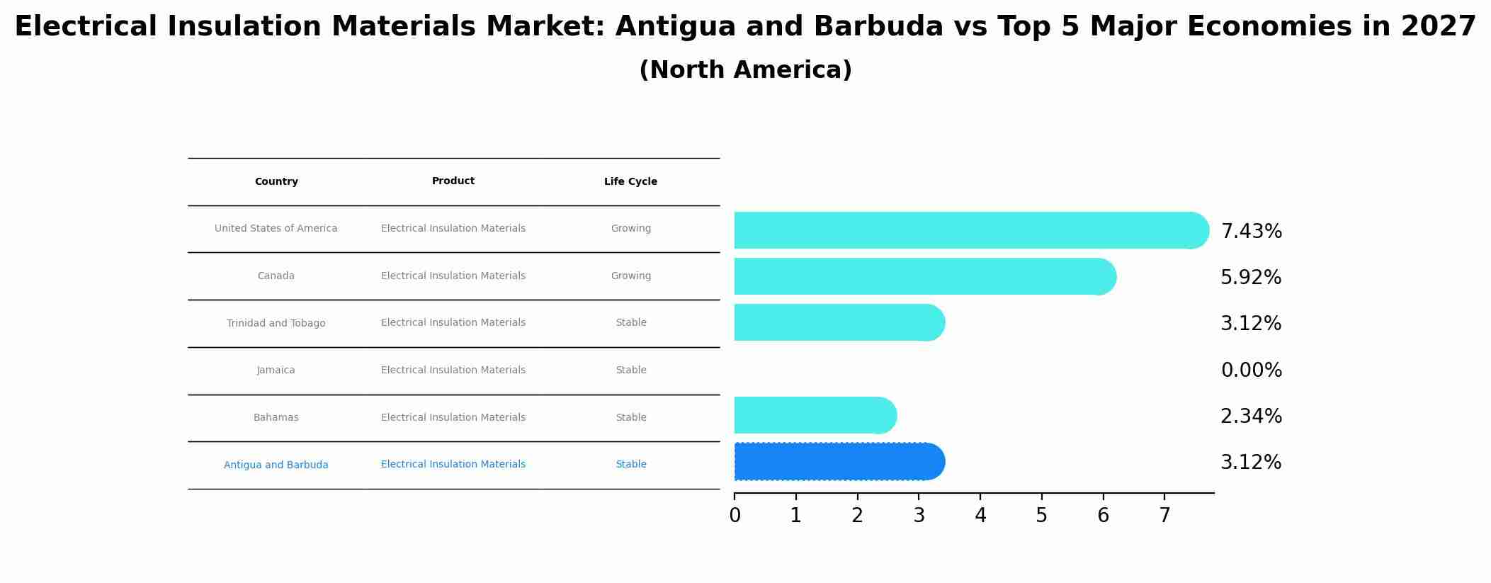 Electrical Insulation Materials Market: Antigua and Barbuda vs Top 5 Major Economies in 2027 (North America)