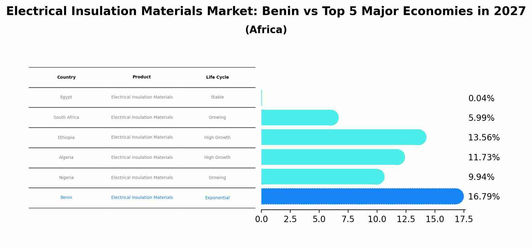Electrical Insulation Materials Market: Benin vs Top 5 Major Economies in 2027 (Africa)