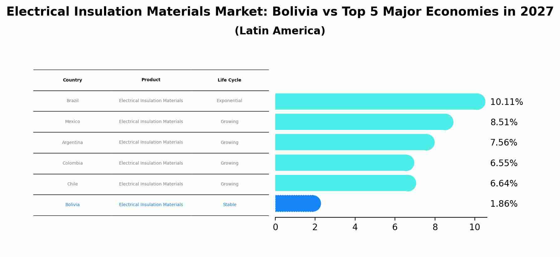 Electrical Insulation Materials Market: Bolivia vs Top 5 Major Economies in 2027 (Latin America)