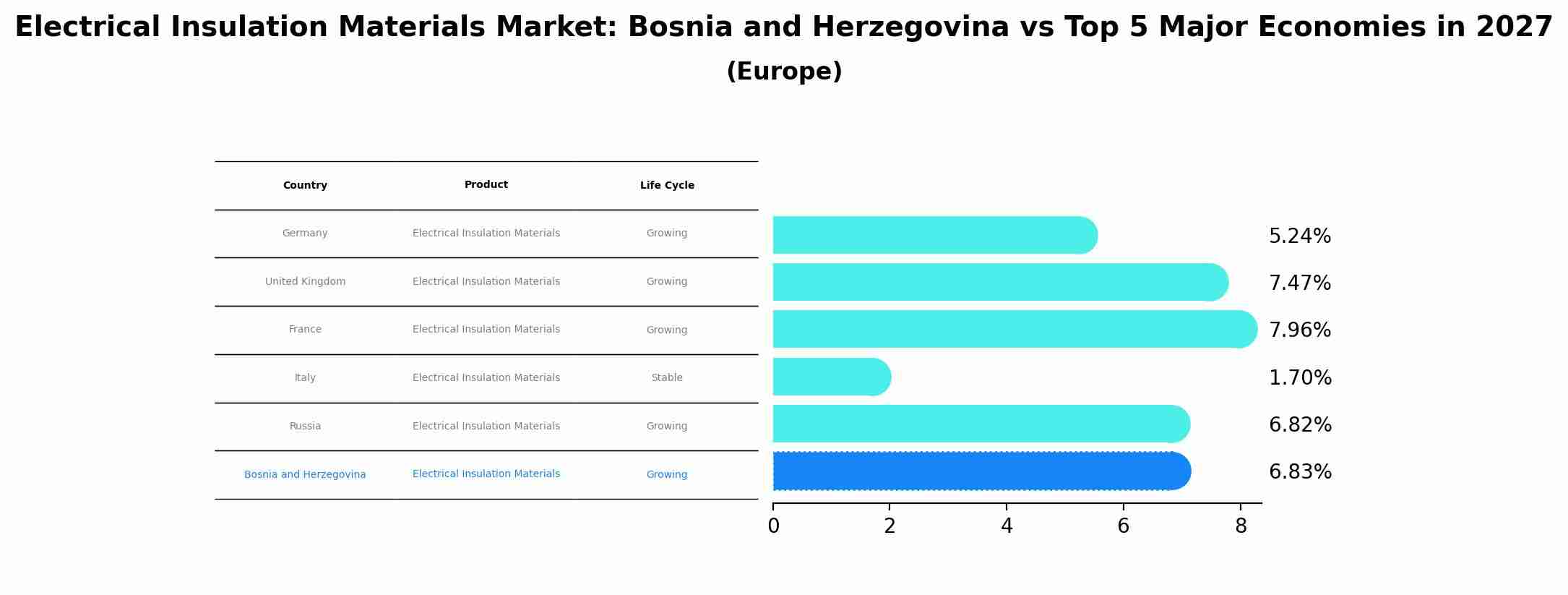 Electrical Insulation Materials Market: Bosnia and Herzegovina vs Top 5 Major Economies in 2027 (Europe)