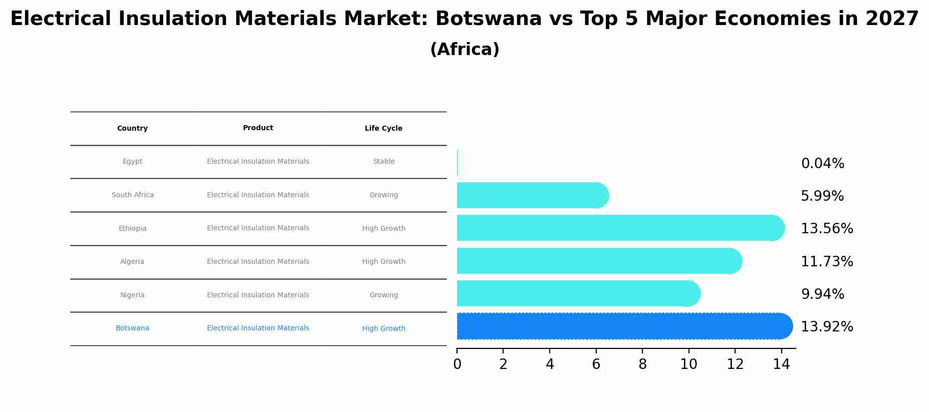 Electrical Insulation Materials Market: Botswana vs Top 5 Major Economies in 2027 (Africa)