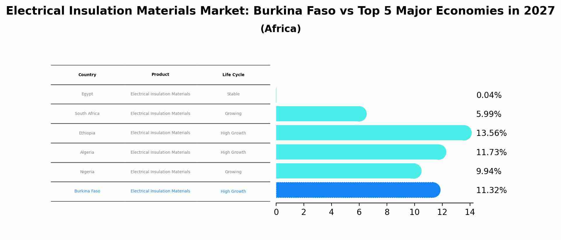 Electrical Insulation Materials Market: Burkina Faso vs Top 5 Major Economies in 2027 (Africa)