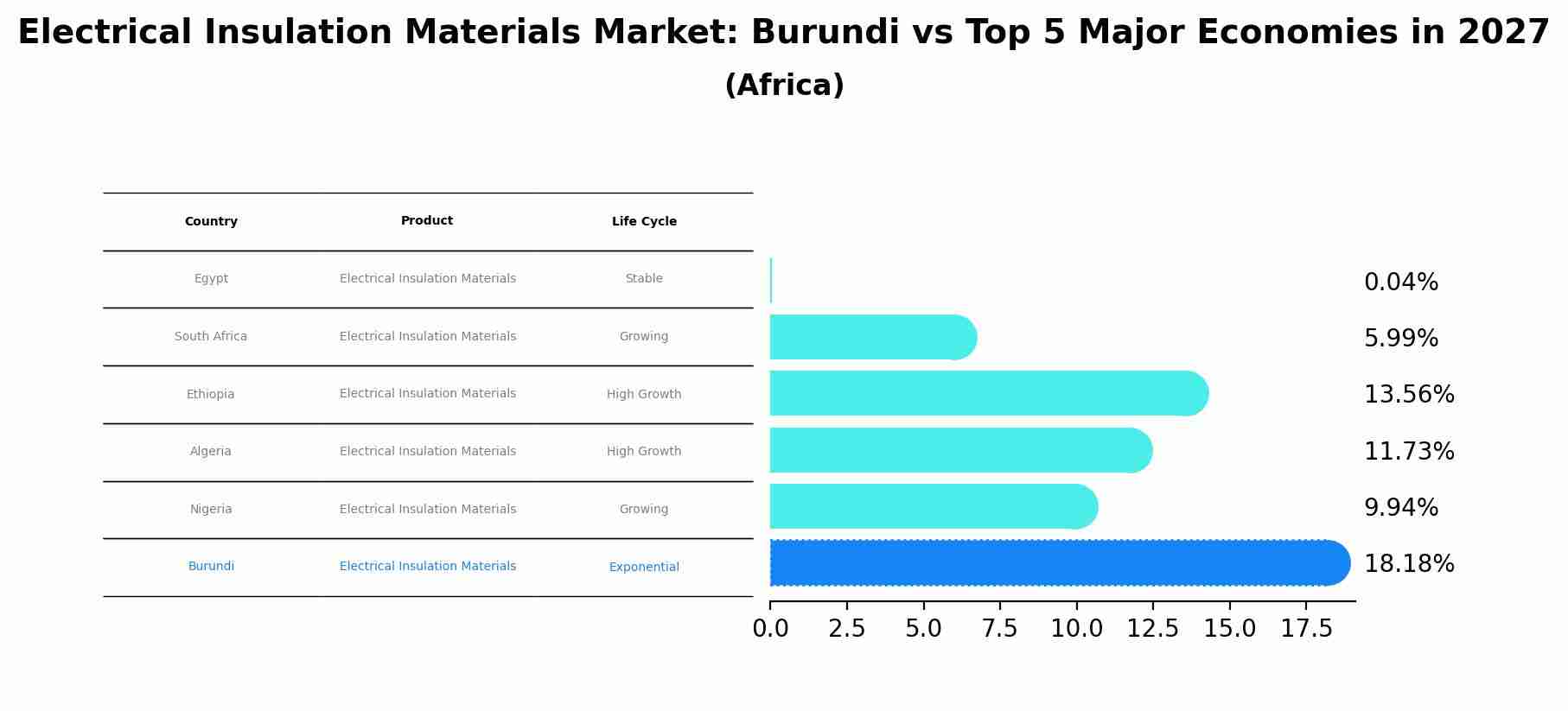 Electrical Insulation Materials Market: Burundi vs Top 5 Major Economies in 2027 (Africa)
