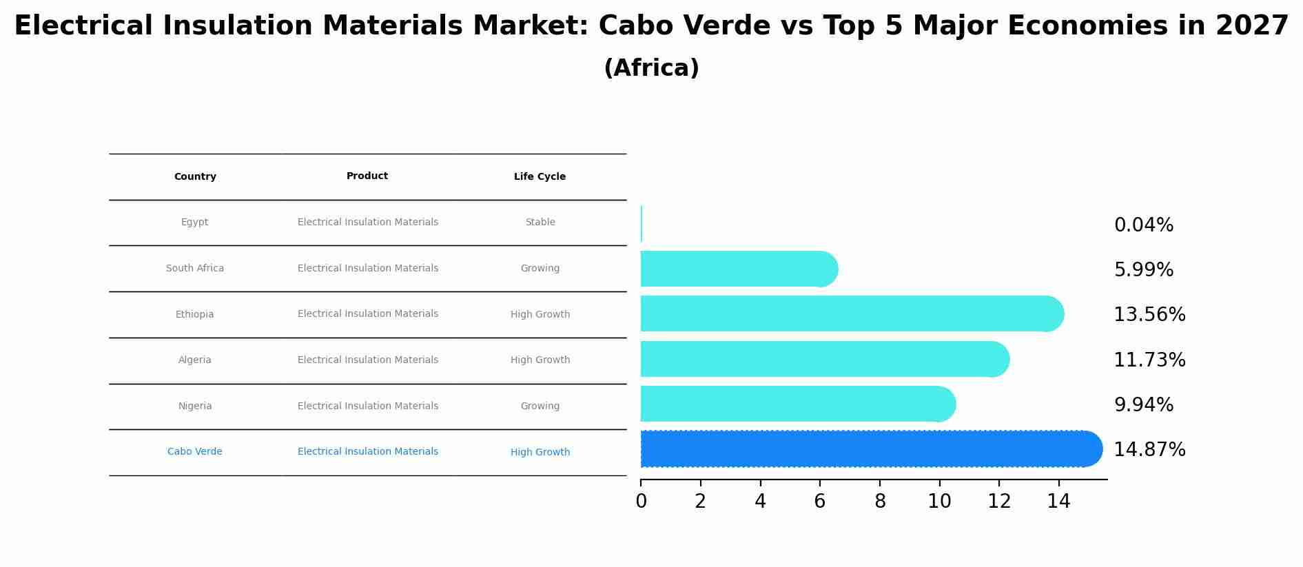 Electrical Insulation Materials Market: Cabo Verde vs Top 5 Major Economies in 2027 (Africa)